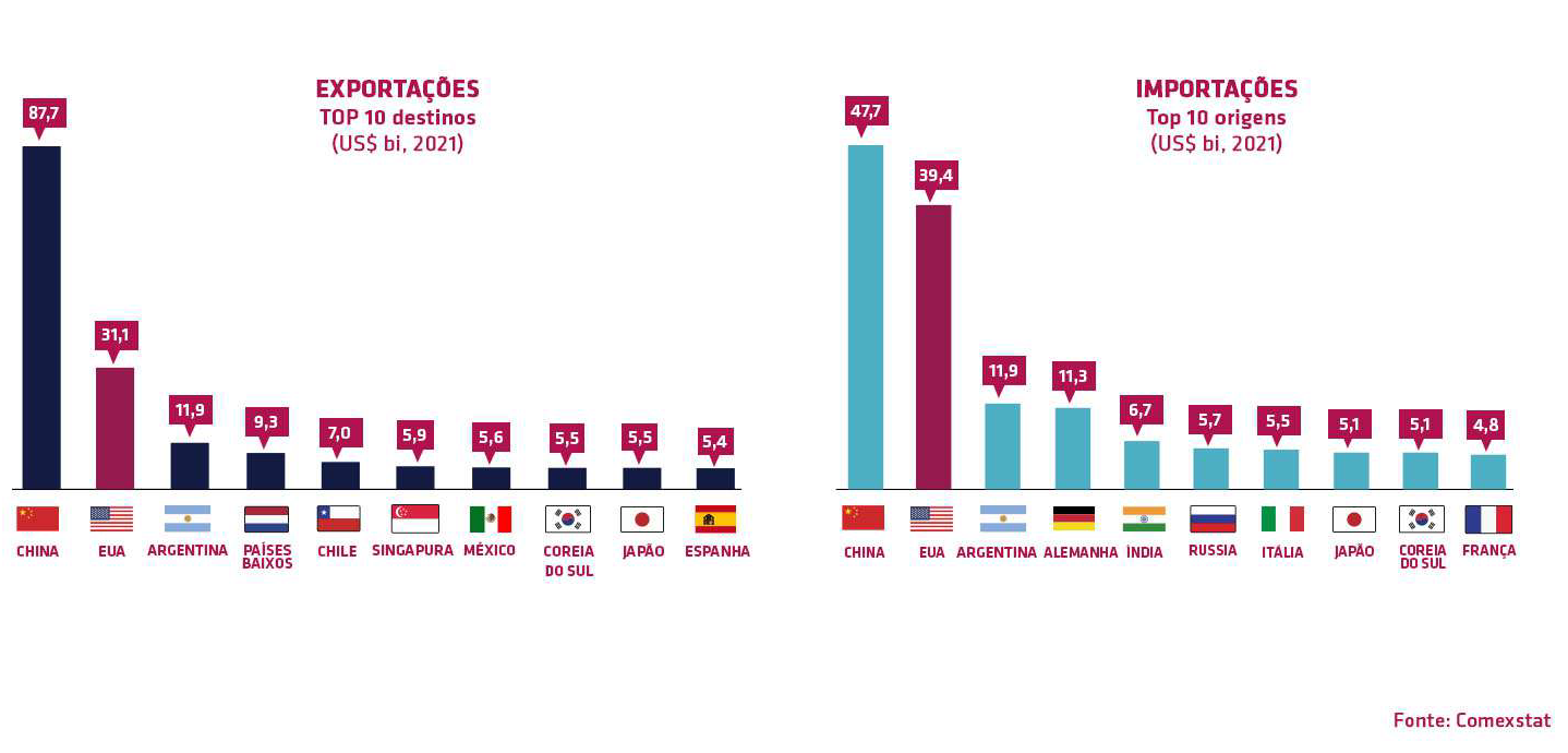 Figura 1. Principais parceiros comerciais do Brasil, por fluxo comercial, em 2021 (Amcham 2022).